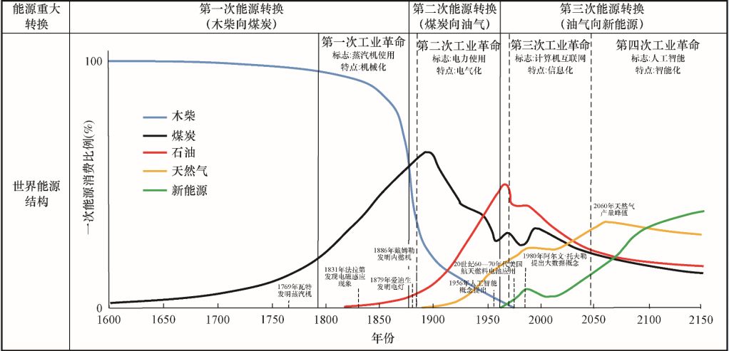 石油观察家只有枯竭的思想没有枯竭的能源一全球能源演化与趋势中国