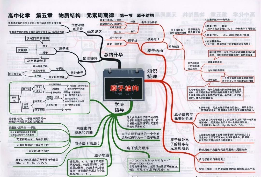 
2019高考化学思维导图大全！复习预习都能用！


