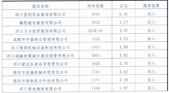 德阳农商银行拟发同业存单10亿元 不良贷款率降至3.28