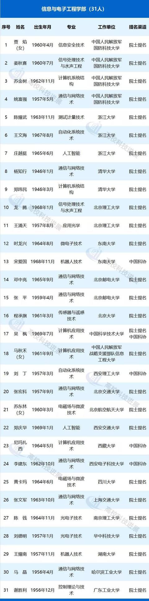 
高校278人候选2019中国工程院院士，顶级人才储备哪家强？


