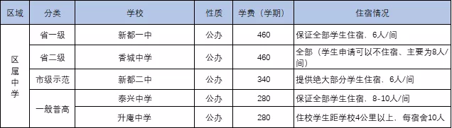 
成都中考：成都134所高中一览表！77所高中学费、住宿情况一览表


