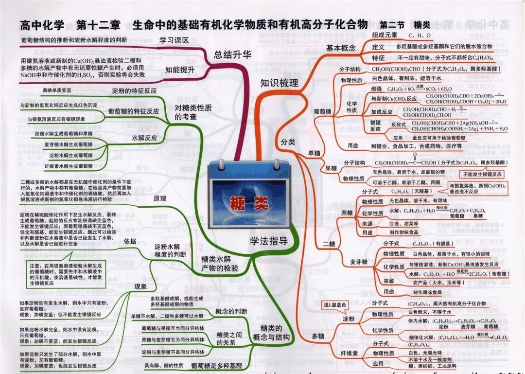 
2019高考化学思维导图大全！复习预习都能用！


