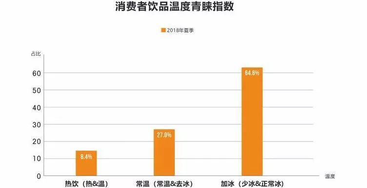 季节天气变化对饮品温度需求变化起决定作用季节和天气变化,对饮品