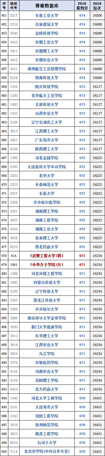 
真正的大学排行榜！北京市高考录取理工排名(合并一二本、提前批)


