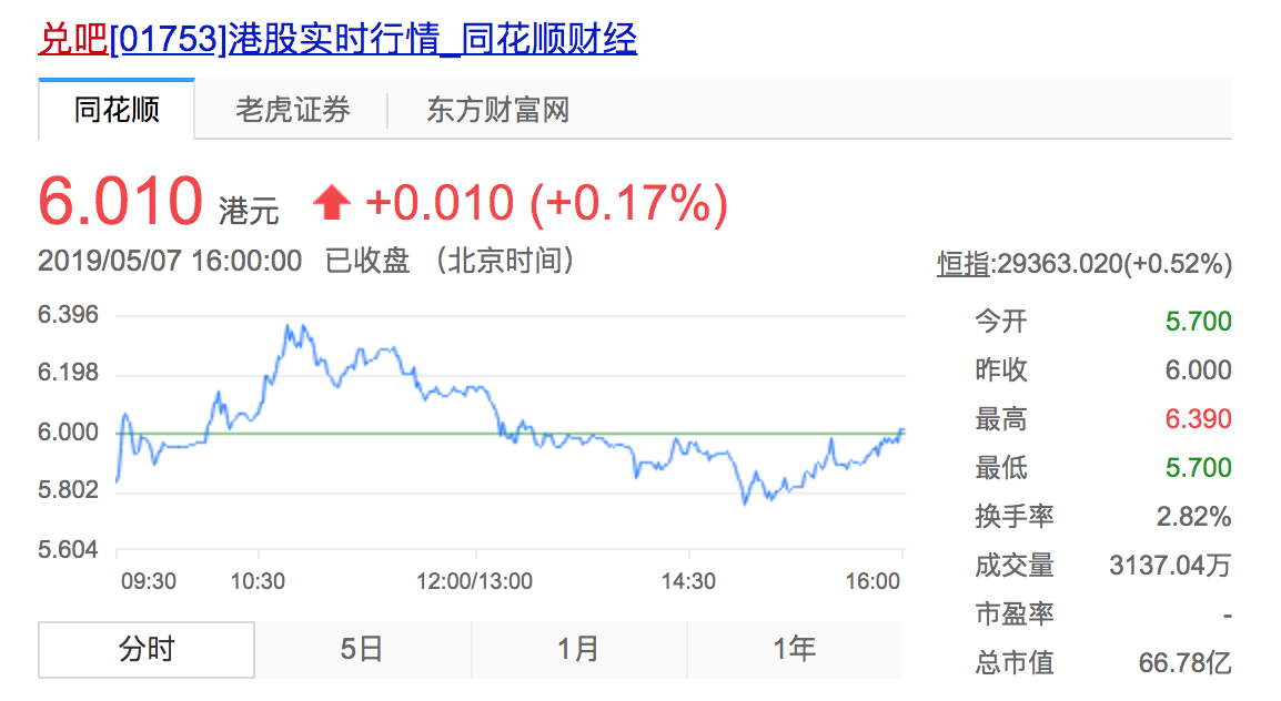 
准独角兽兑吧登陆港交所，线下企业服务或成未来关键


