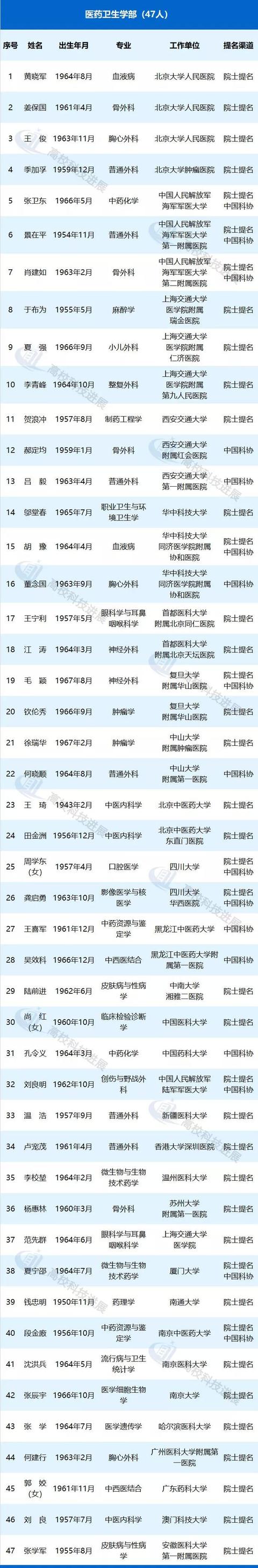 
高校278人候选2019中国工程院院士，顶级人才储备哪家强？


