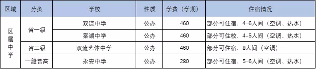 
成都中考：成都134所高中一览表！77所高中学费、住宿情况一览表


