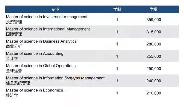 
天道教育分享：性价比极高，毕业年薪超30万的金融商科，一年学费要花多少钱？


