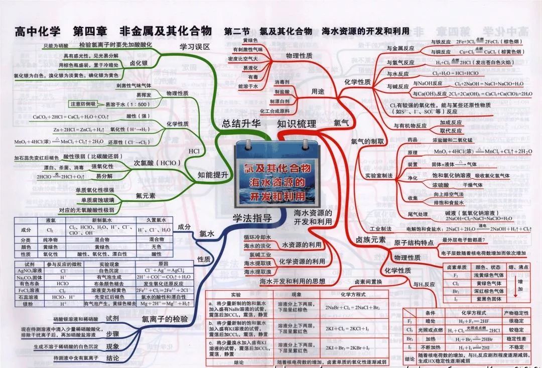 
2019高考化学思维导图大全！复习预习都能用！


