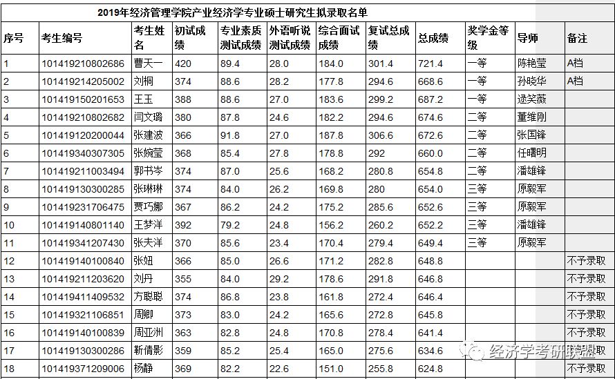 2019年经济类分数线_2019年对外经济贸易大学录取分数线(3)