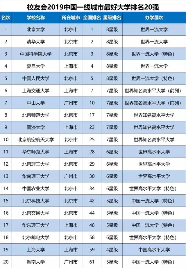 2019全国大学排行榜_2019中国大学排行1200强：北大连续12年夺冠