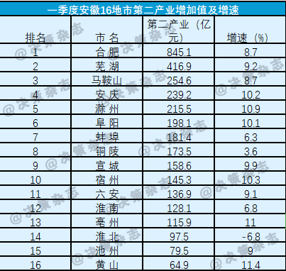 阜阳一季度gdp_阜阳火车站图片