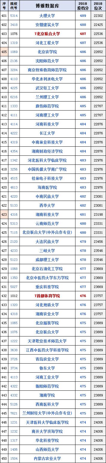 
真正的大学排行榜！北京市高考录取理工排名(合并一二本、提前批)


