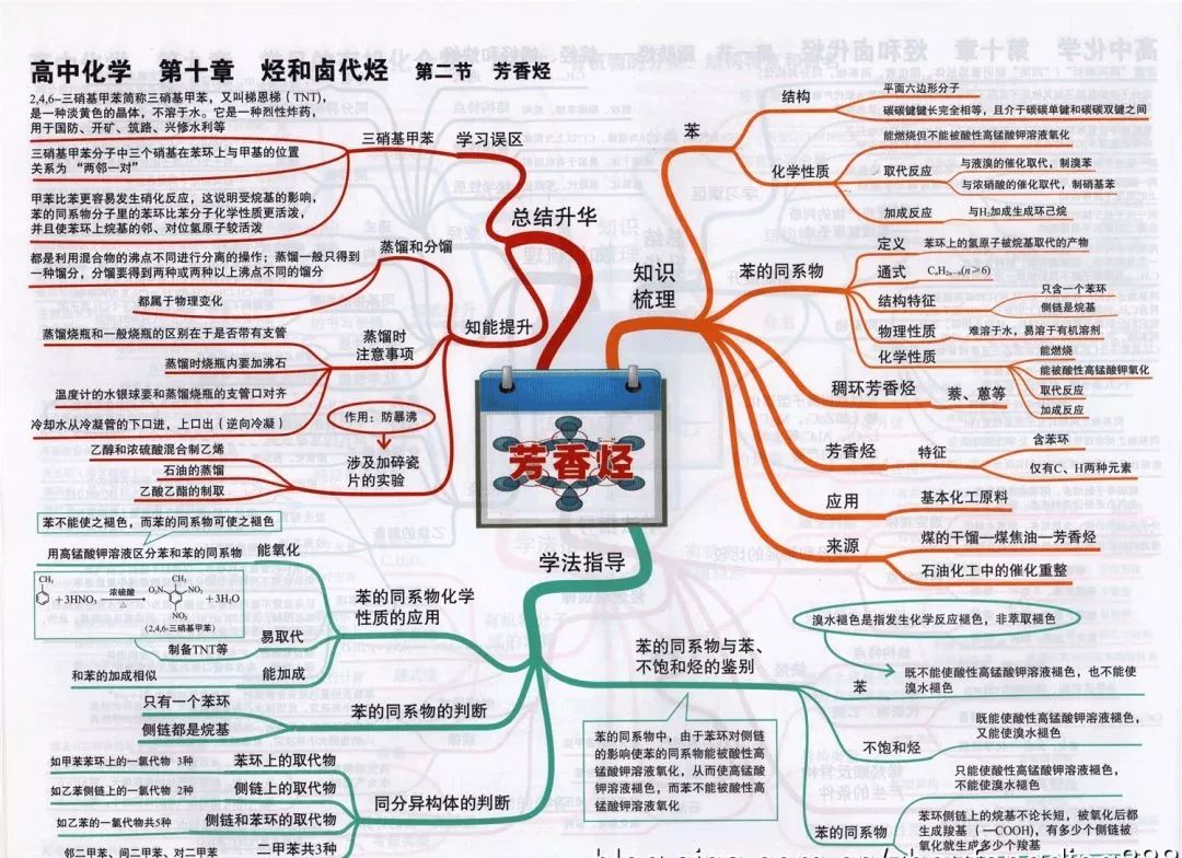 
2019高考化学思维导图大全！复习预习都能用！


