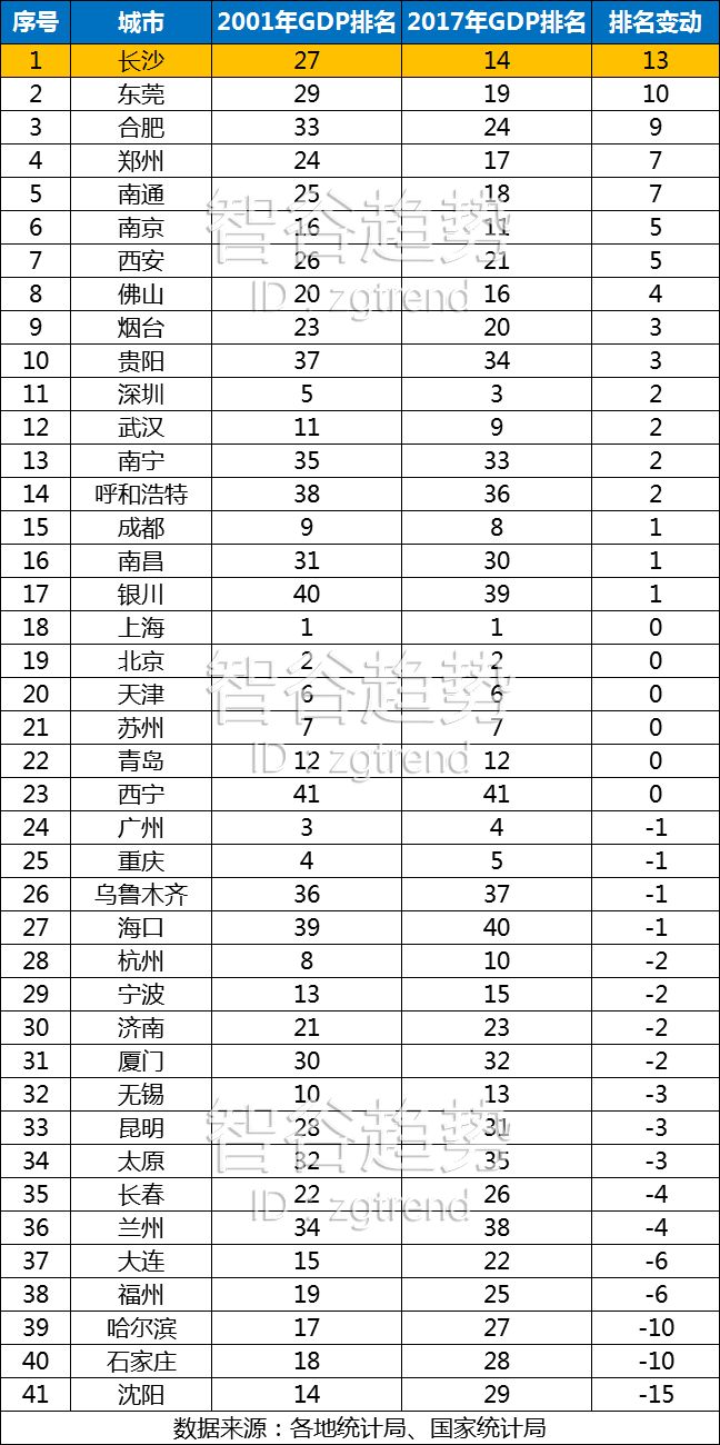 西安16年gdp是多少_2016年陕西各市GDP排名 西安排名第一(3)