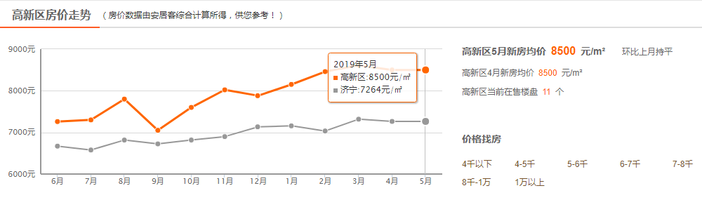 济宁5月房价新鲜出炉:看任城,观高新,逛邹城.高,实在是高!