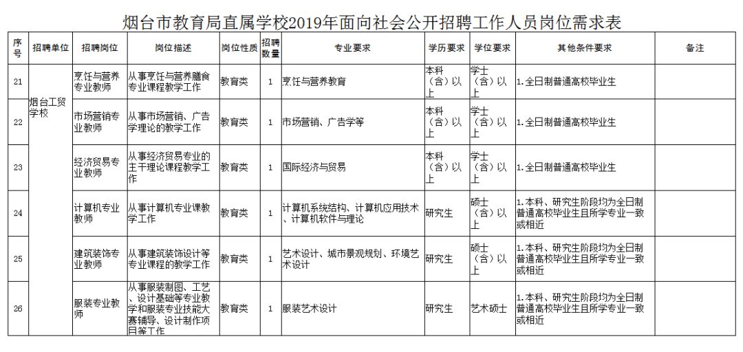 烟台2019年常住人口_2019威海文登整骨烟台医院医护人员招聘公告 40人(2)