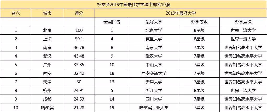 2019年城市排行榜_中国城市GDP排名2019排行榜：全国28省份公布一季度GD