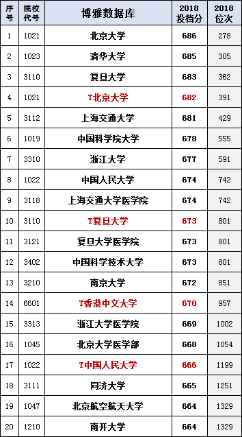 
真正的大学排行榜！北京市高考录取理工排名(合并一二本、提前批)


