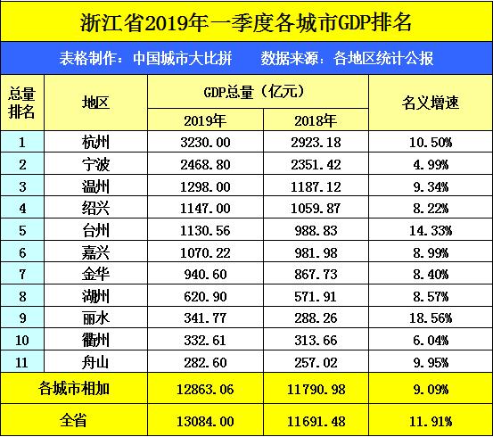 2019年浙江GDP是多少_31省份前三季度GDP数据揭晓 云南增速第一(2)