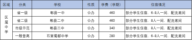 
成都中考：成都134所高中一览表！77所高中学费、住宿情况一览表


