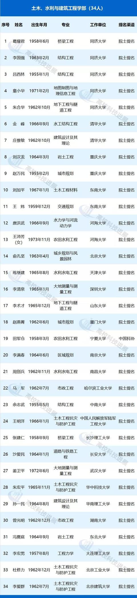 
高校278人候选2019中国工程院院士，顶级人才储备哪家强？


