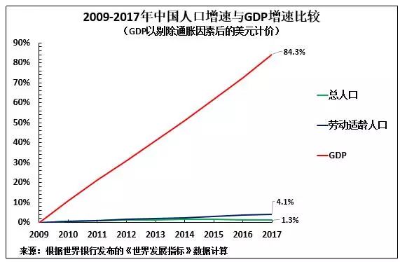 中国人口增速_图1 中国人口增速在2014年后进入拐点-房地产市场已经步入下行周(2)