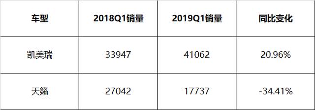 同样是换代，为何凯美瑞能卖爆，天籁却这么惨？