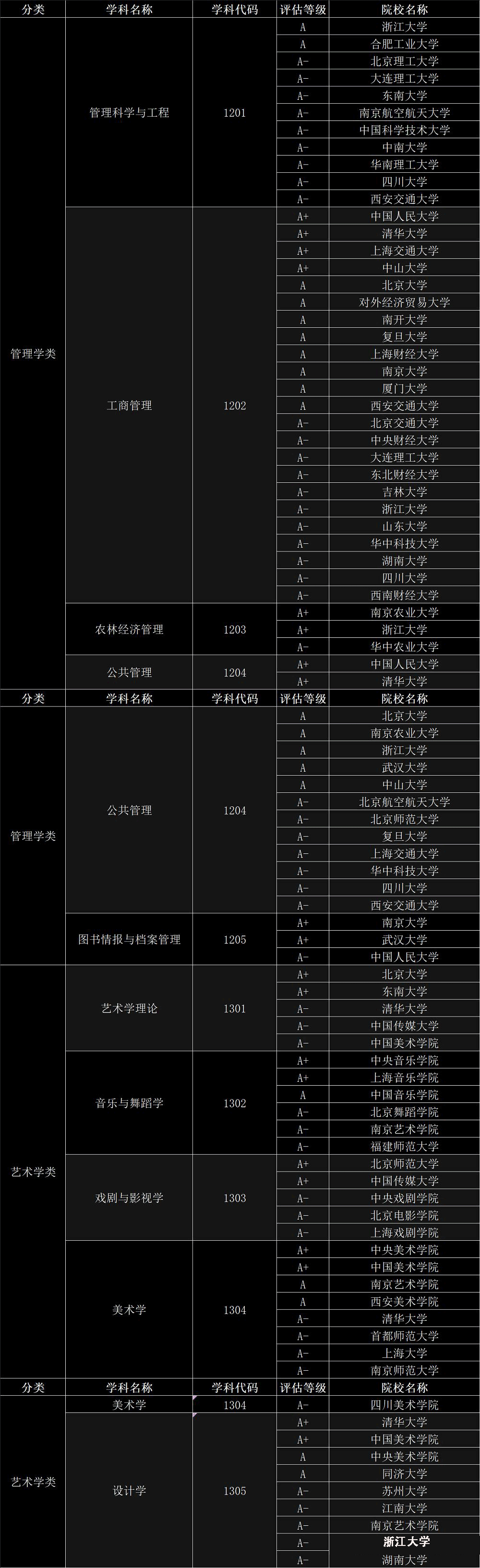 
报哪些大学？哪些专业？请看全国第四轮学科评估（A级结果）


