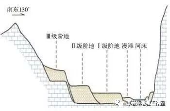 专题突破高考如何考察河流阶地附专题设计