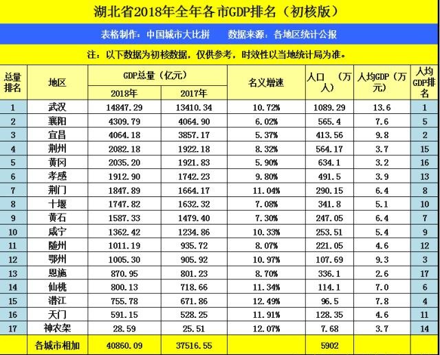 襄阳人口总量_襄阳牛肉面图片