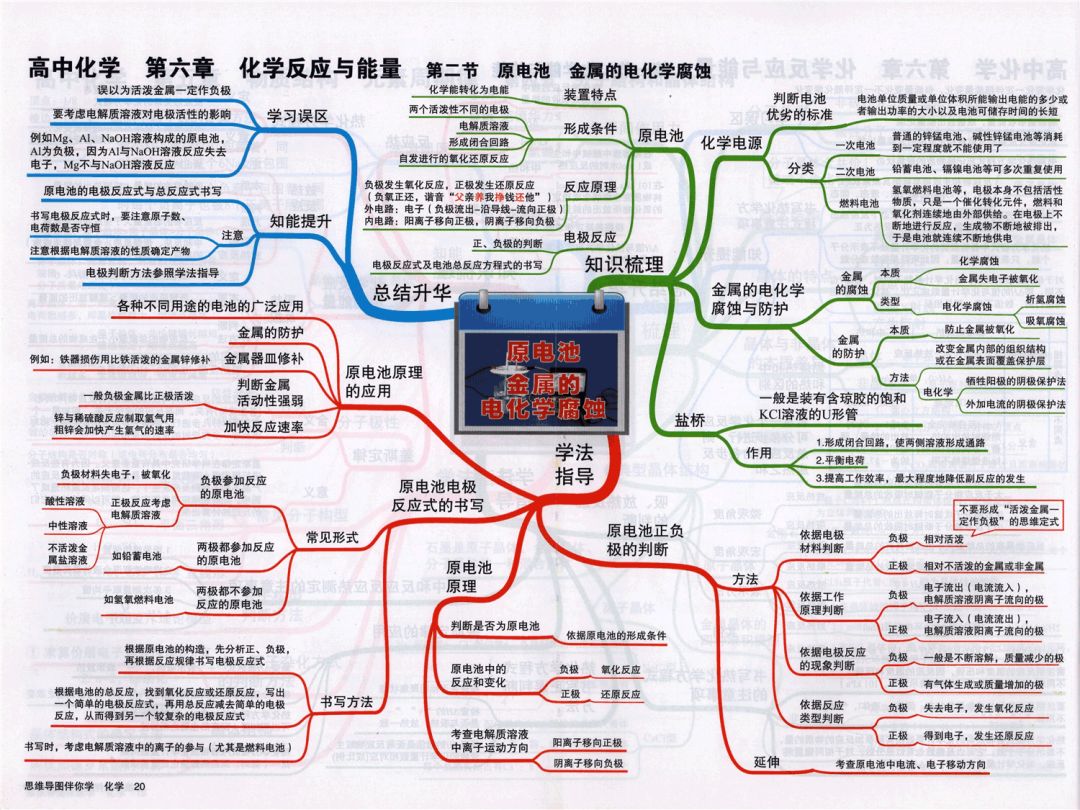 
2019高考化学思维导图大全！复习预习都能用！


