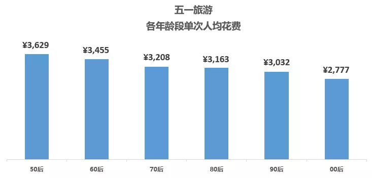 “五一”消费账单来了!“加长版”小长假,你的钱花哪了? 申博官网注册