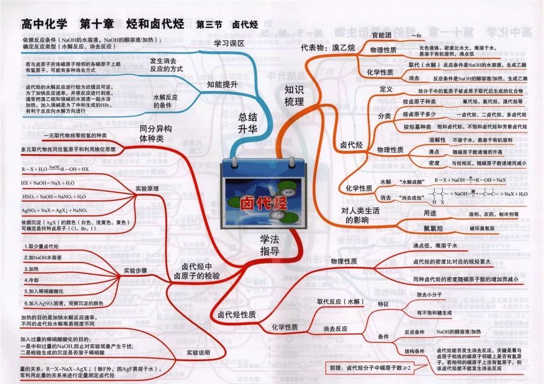 
2019高考化学思维导图大全！复习预习都能用！


