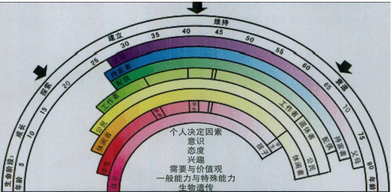 生涯彩虹图作为职业生涯规划当中一个十分重要的工具,它可以帮助我们