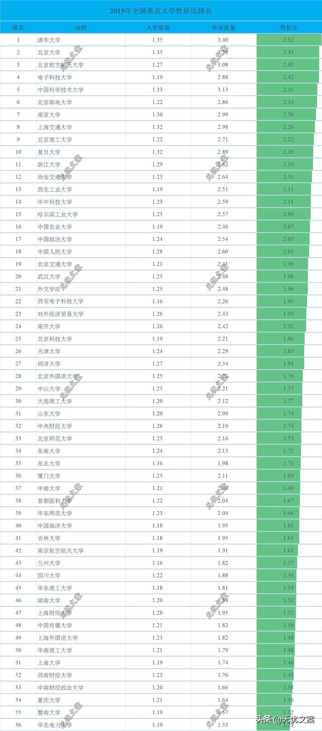 2019年56所全国重点高校性价比最新排名,生源好≠就业好!
2019年56所全国重点高校性价比最新排名,生源好≠就业好!