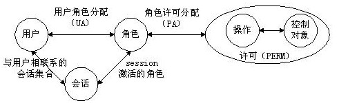
总结：SAAS后台权限设计案例分析


