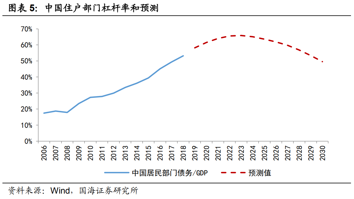 居民收入 gdp比重_国企所占gdp比重(2)