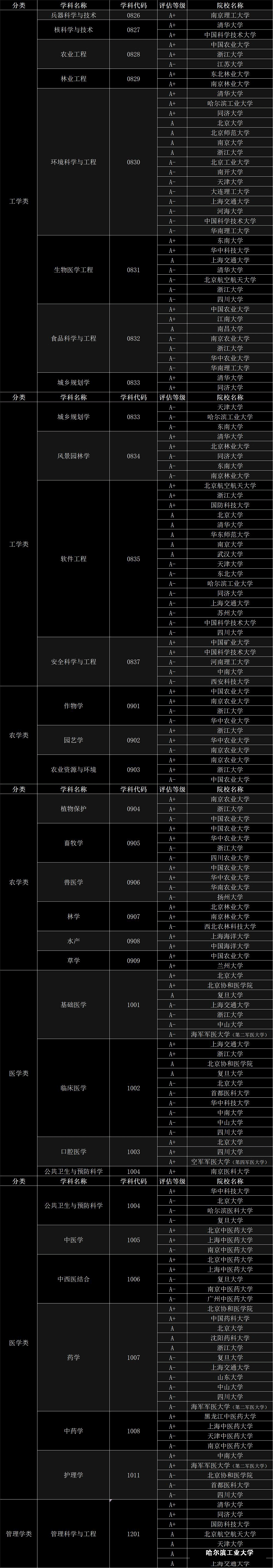 
报哪些大学？哪些专业？请看全国第四轮学科评估（A级结果）


