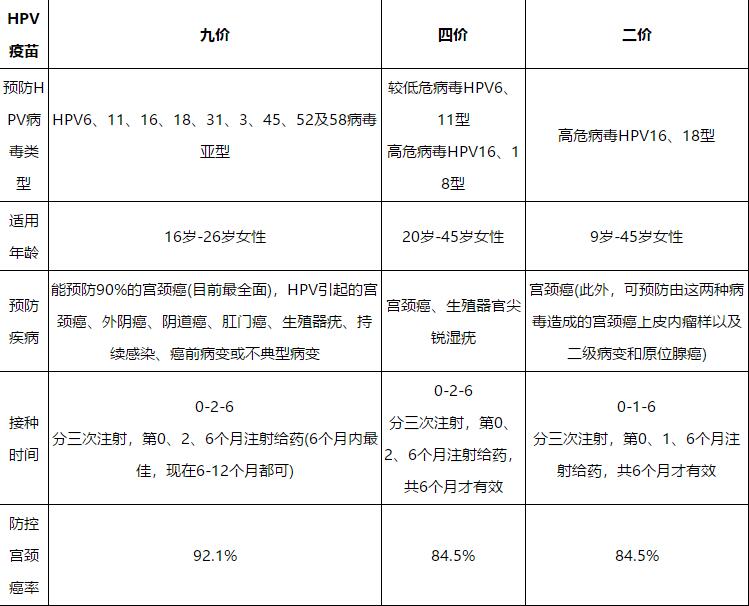 二价、四价、九价宫颈癌疫苗是什么意思?有什