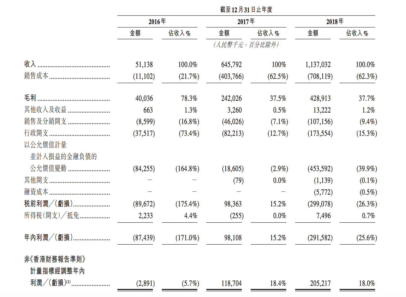 
准独角兽兑吧登陆港交所，线下企业服务或成未来关键


