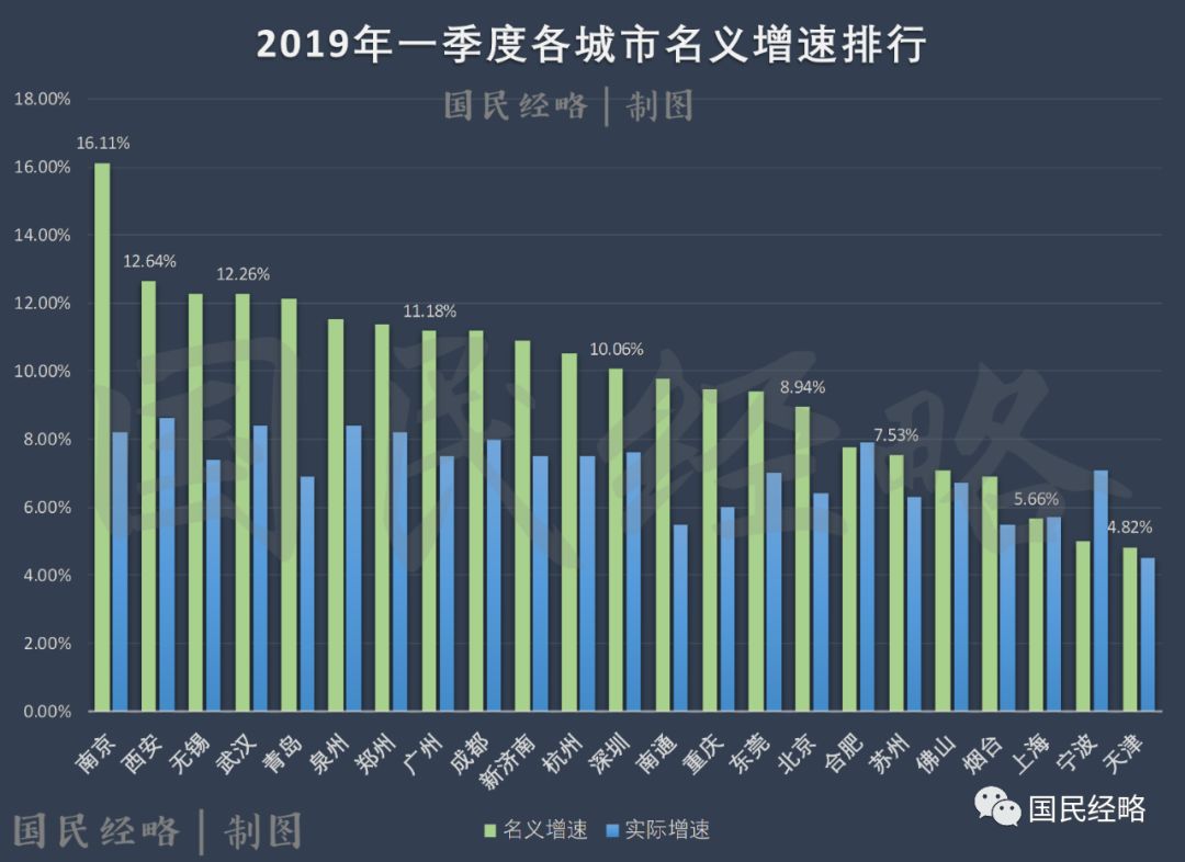 四线城市gdp增速_玛粉课堂第二十四课 GDP6.9 增速7年来首次加快, 由大转强 新趋势显现