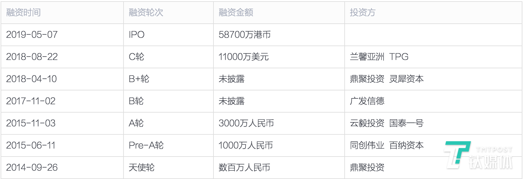 
准独角兽兑吧登陆港交所，线下企业服务或成未来关键


