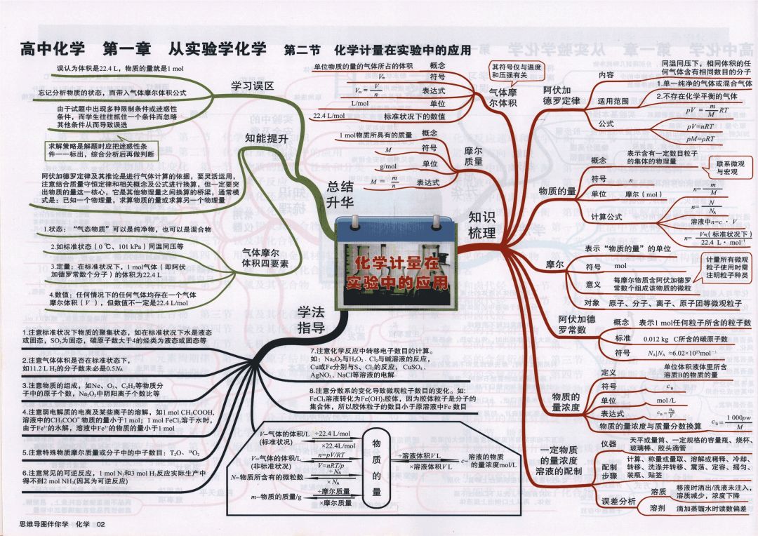 
2019高考化学思维导图大全！复习预习都能用！


