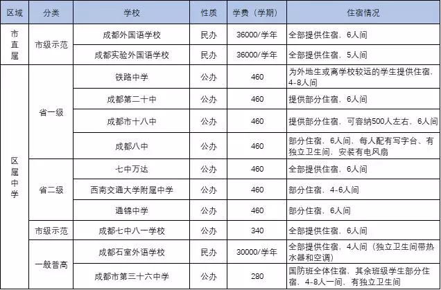 
成都中考：成都134所高中一览表！77所高中学费、住宿情况一览表


