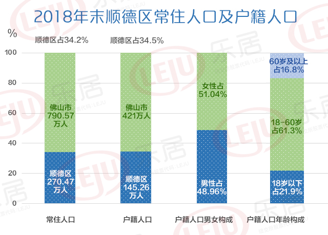 2019年顺德区人口_...多项佛山第一 顺德区大数据出炉 2019迎全新爆点