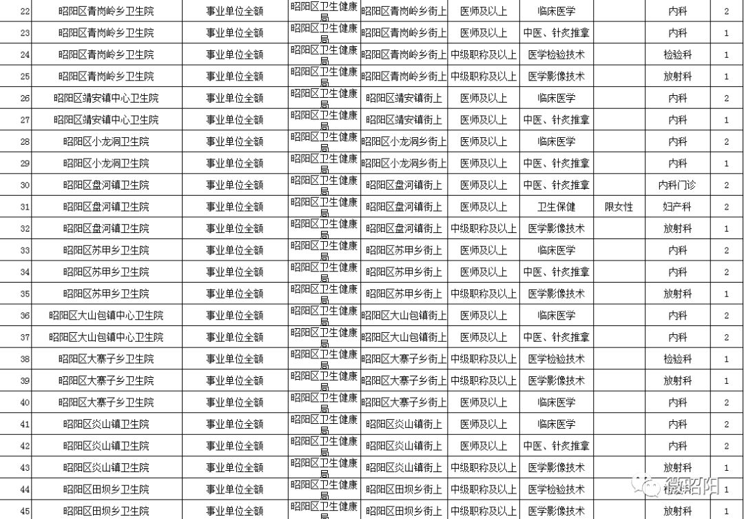 云南昭通人口表_2015年云南昭通市公务员资格复审第二次递补人员名单