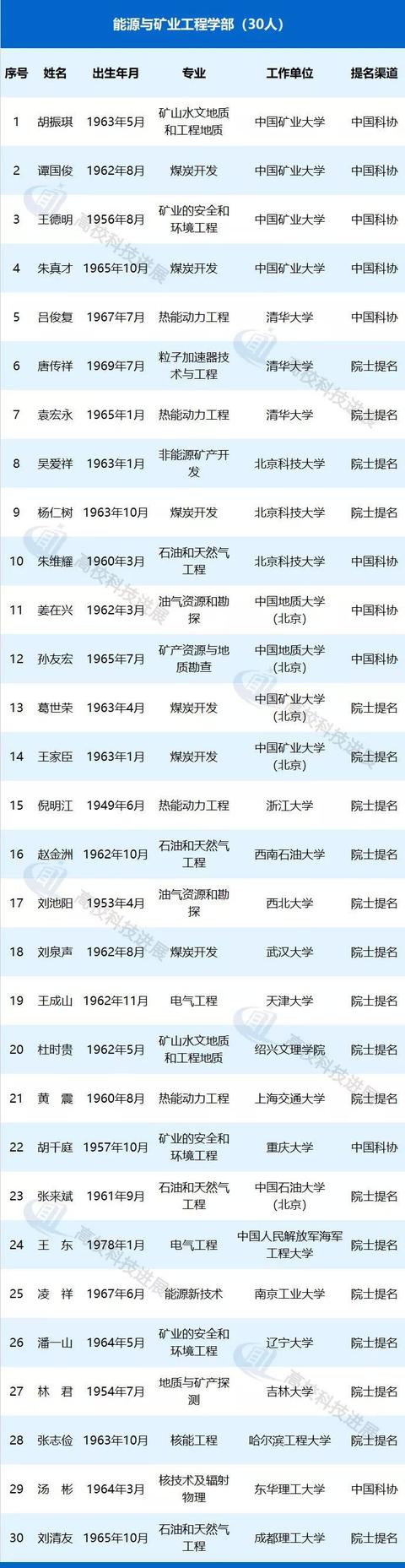 
高校278人候选2019中国工程院院士，顶级人才储备哪家强？


