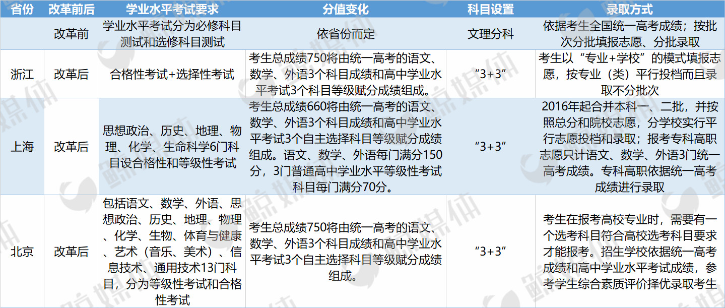 吐血梳理:一文看懂新高考改革总体进程丨图文
吐血梳理:一文看懂新高考改革总体进程丨图文