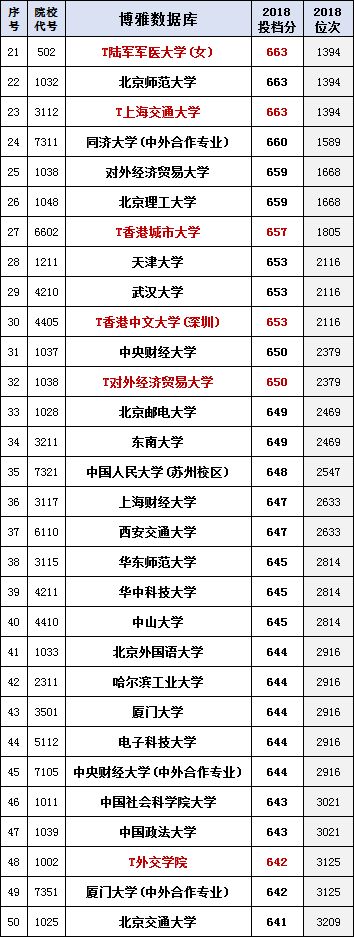 
真正的大学排行榜！北京市高考录取理工排名(合并一二本、提前批)


